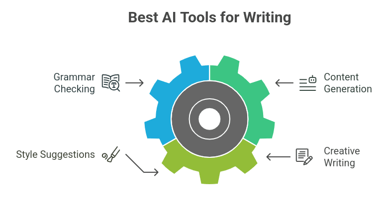 AI Blog Writing Tools in 2025: Which One Produces the Best Results?